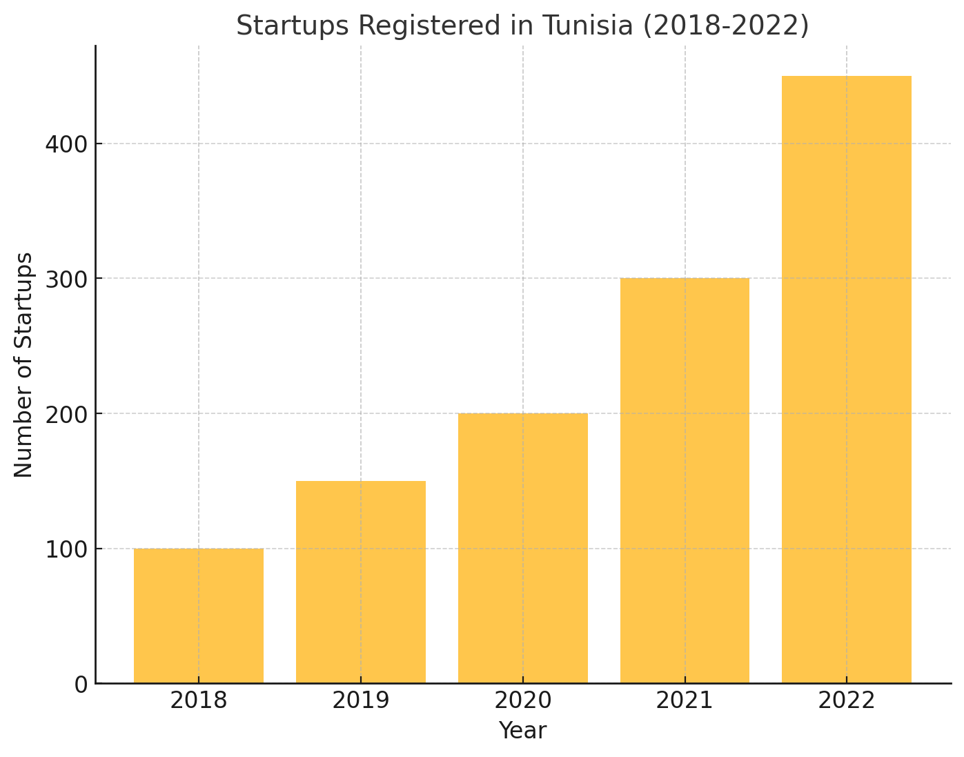 Évolution du nombre de startups enregistrées en Tunisie (2018-2022) 